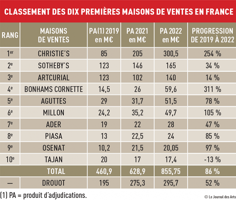 Ventes Aux Enchères, La France Bat Record Sur Record