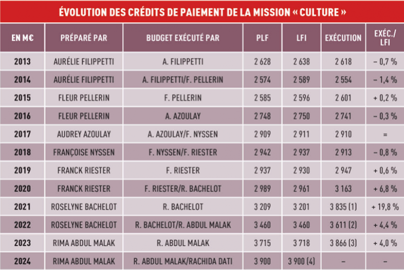 Tableau de l'évolution des paiements de la mission Culture entre 2013 et 2024 © Le Journal des Arts