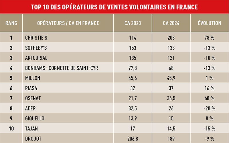 Top 10 des maisons de ventes aux enchères en France - septembre 2024 @ Le Journal des Arts 