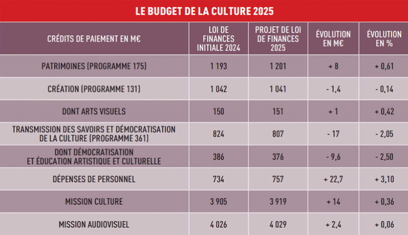 Le budget de la Culture 2025 © Le Journal des Arts