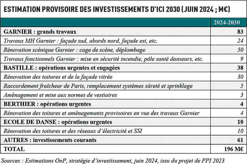 Tableau : Estimation provisoire des investissements pour l'Opéra Garnier et l'Opéra Bastille 2024-2030